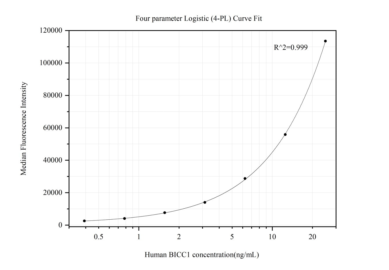 Cytometric bead array standard curve of MP50332-2, BICC1 Monoclonal Matched Antibody Pair, PBS Only. Capture antibody: 68914-3-PBS. Detection antibody: 68914-4-PBS. Standard:Ag35028. Range: 0.391-25 ng/mL.  
